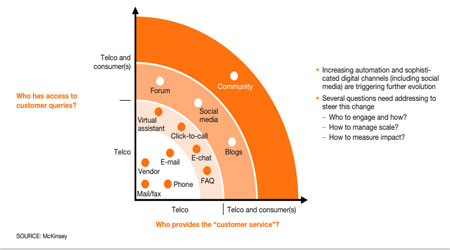 نقش فناوری و اطلاعات در خدمات به مشتری