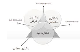 ساختار و سازمان بانکداری شرکتی 