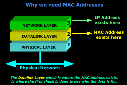 Media Access Control address(Mac Address)