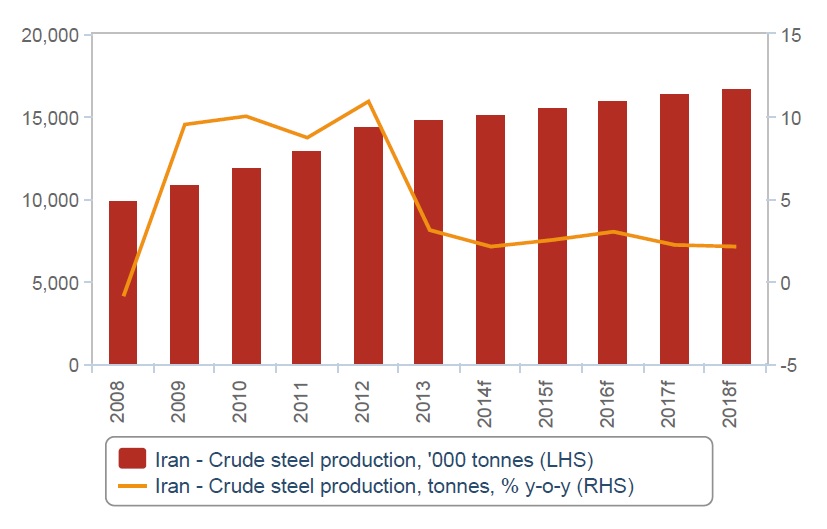 صنعت فلزات در ایران- سه ماهه اول 2015 