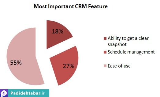 12 نمودار دیدنی در مورد CRM